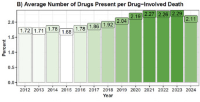 Average number of drugs present per drug-involved death by year — Friedman et al. (2026), Part B